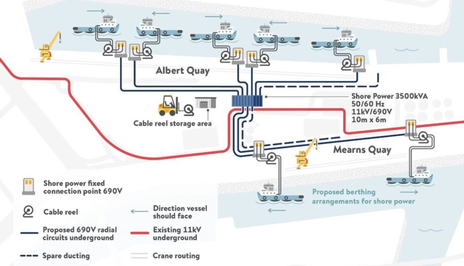 inforgraphic of the The Shore Power in Operation demonstrator project 