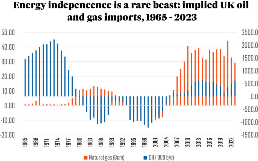 Graph showing UK Oil and Gas Imports