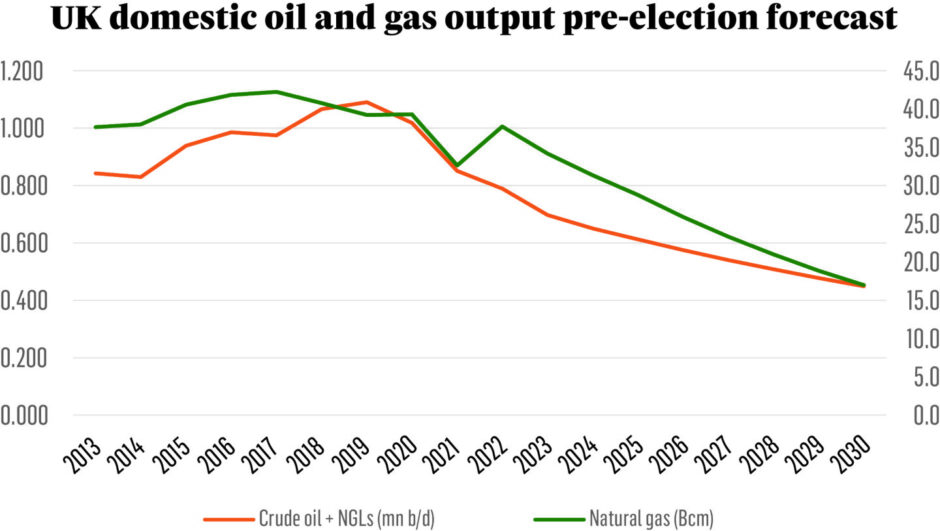 UK oil and gas output forecast 