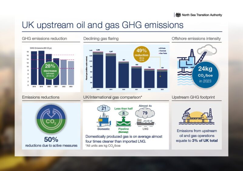 2023 infographic for Emissions Monitoring Report from the North Sea Transition Authority (NSTA)