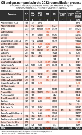 UK oil and gas companies total tax payments and receipts in 2023 according to UK EITI.