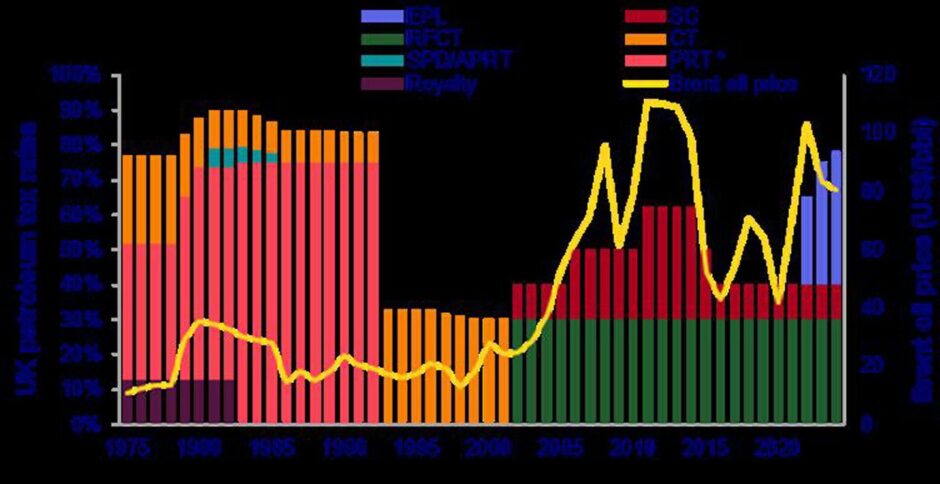 Graph called a fiscal history of North Sea taxation 