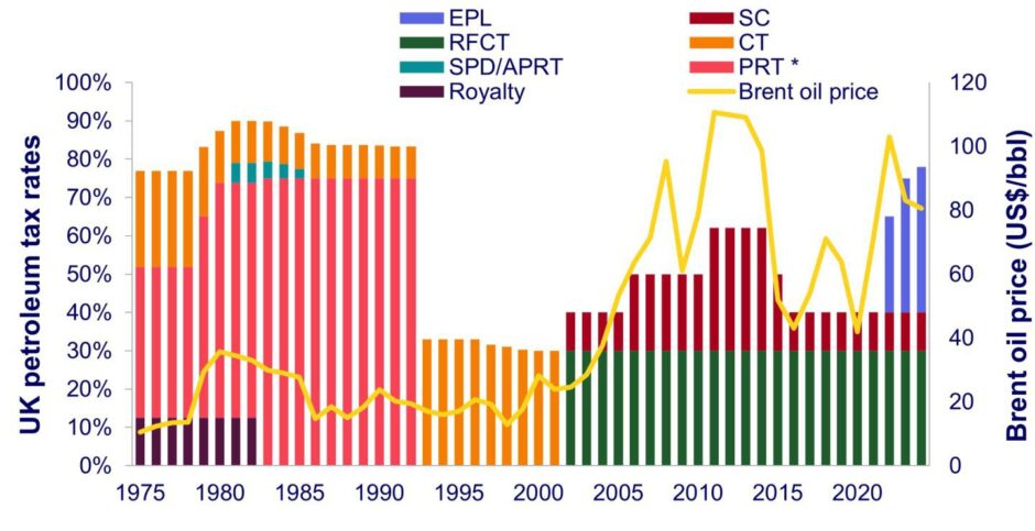 Graph showing A fiscal history of North Sea taxation