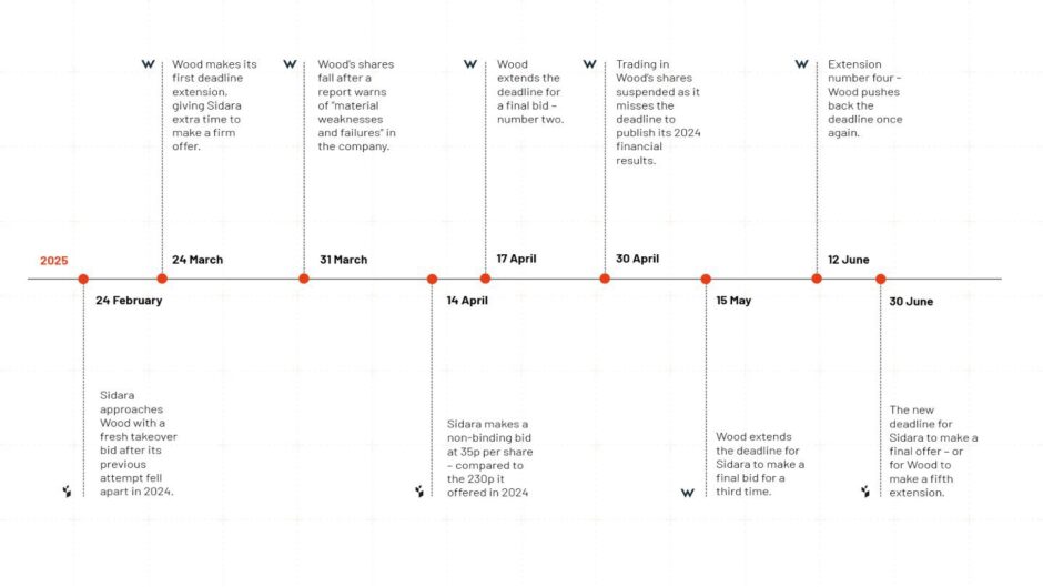 A timeline of the Wood Sidara takeover bid