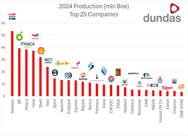 2024 top oil and gas production companies: Harbour, BP and Ithaca.