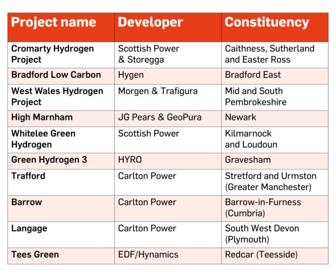 A table showing the HAR1 projects that received Low Carbon Hydrogen Agreements from the UK government. It is broken down by project name, developer, and constituency.