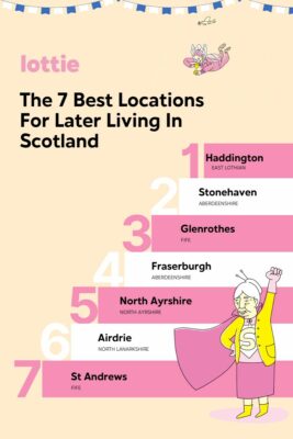 Graphic showing the 7 best locations for later living in scotland. 1. Haddington, 2. Stonehaven, 3. Glenrothes, 4. Fraserburgh, 5. North Ayrshire, 6. Airdrie, 7. St Andrews.