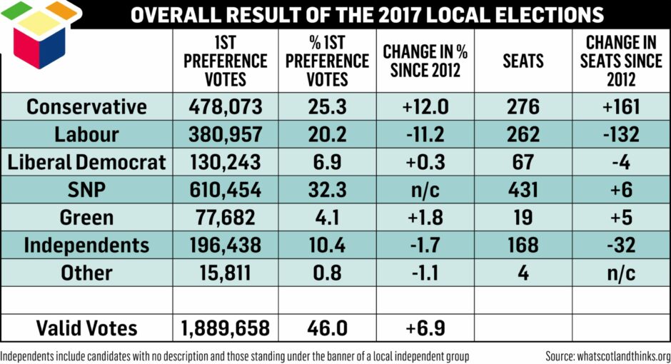 Table showing results from the 2017 local elections.