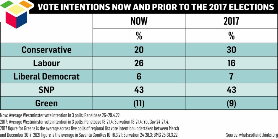 Table showing voting intentions.