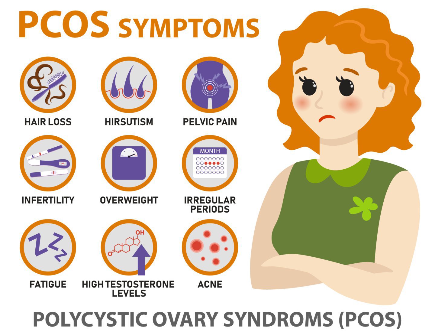 A list of pcos symptoms including: hair loss, hirsutism, pelvic pain, infertility, overweight, irregular periods, fatigue, high testosterone levels and acne.