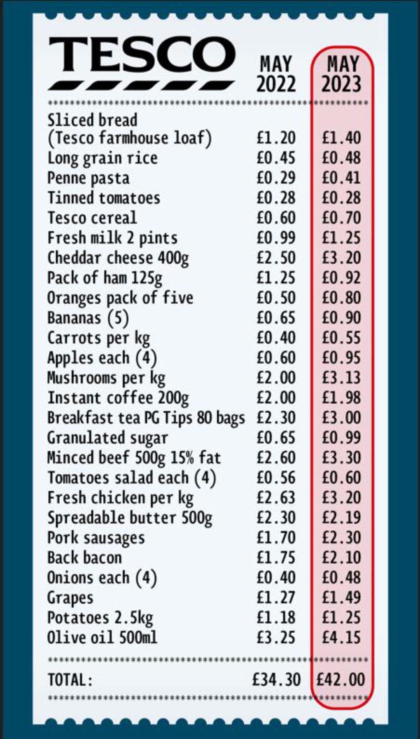 How much have food prices gone up & when will they come down?