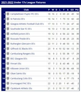 Campbeltown Pupils under-17s sit proudly at the top of the league's Division One.